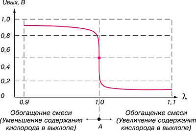 Электронная обманка лямбда зонда Nissan